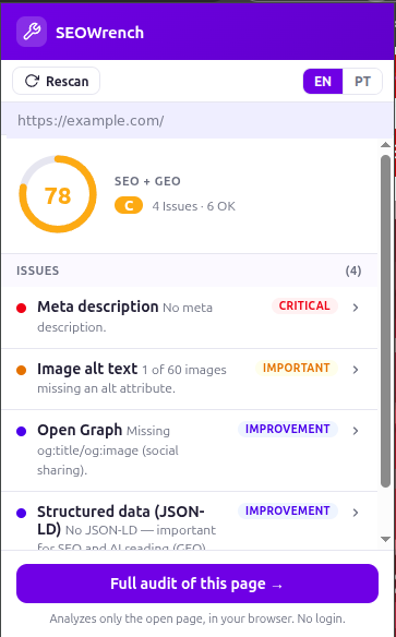 SEOWrench Chrome extension popup showing an SEO + GEO score of 78, with issues ranked by severity